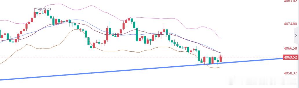 黄金参考现价：4063反手多，防守4057，目标看百点 