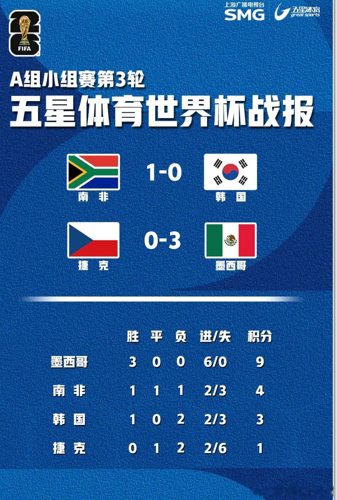 本以为已经提前出线的墨西哥会放水，结果还是杀捷克3比0！韩国人以为稳了，打平就出