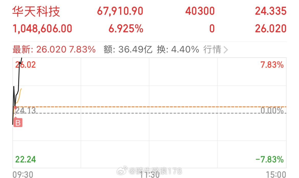 换仓，新天果断止盈，有机会再接继续接力华天科技 sz002185[股票] 突破有