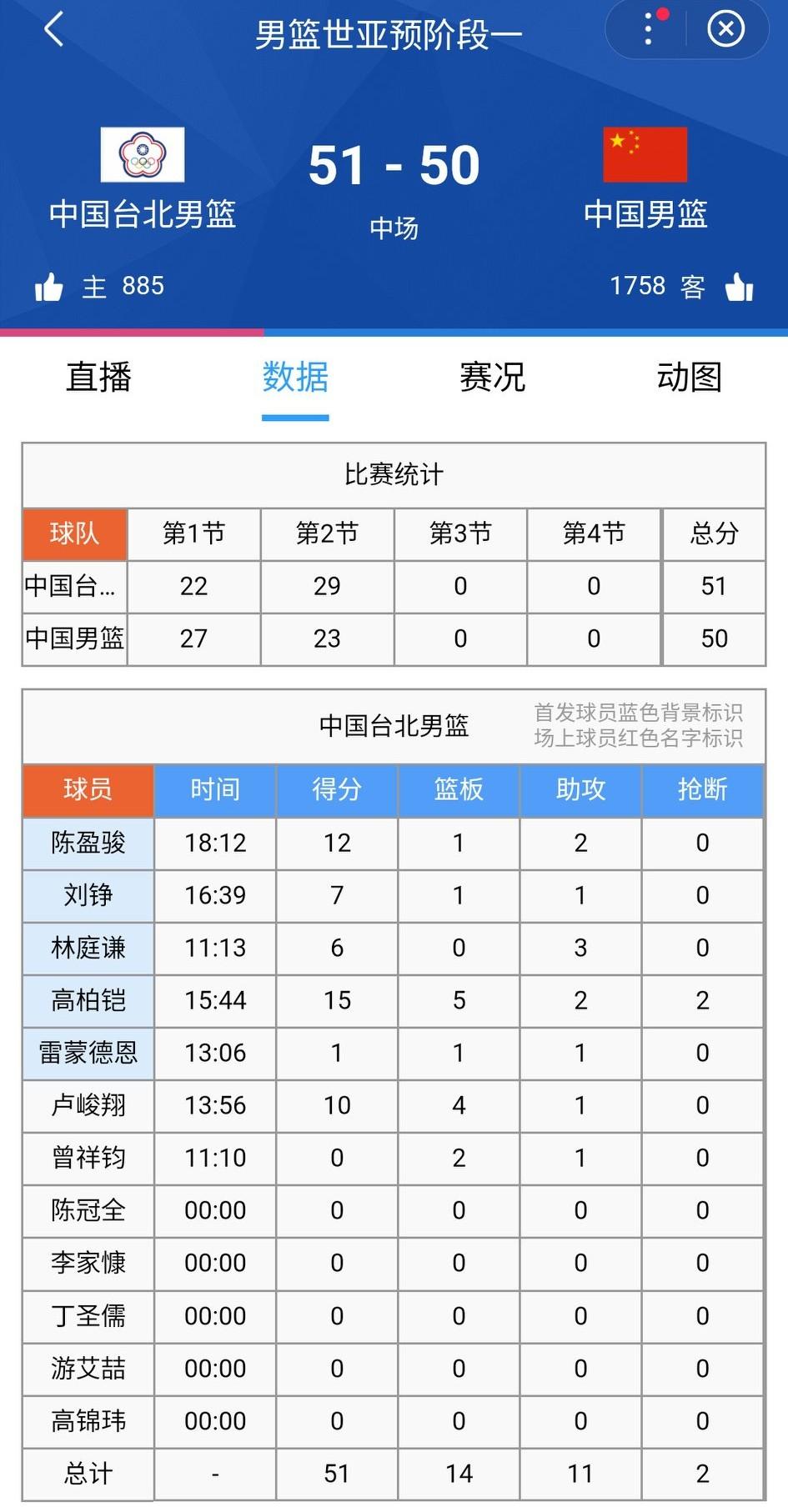 陈盈骏第二节这状态，犹如赛季初那么猛。半场结束，中国50-51省队，第二节中国队