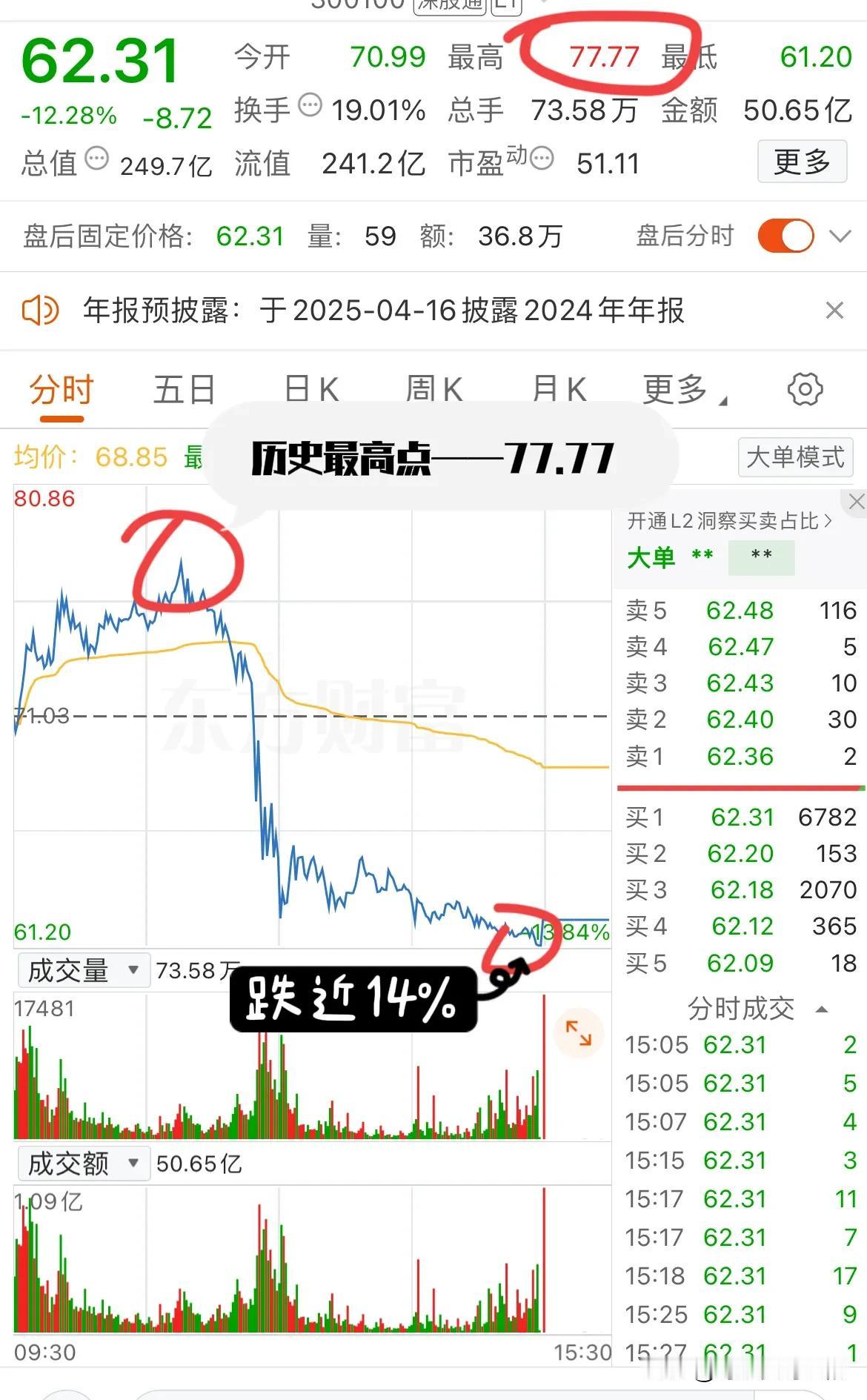 大A今天最惨的票已经诞生了！上午涨幅一度超过9%，下午却大跌近14%，追高者一天