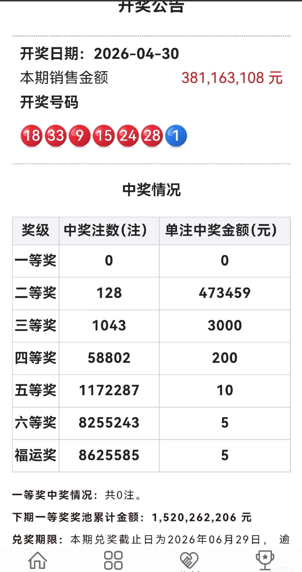 今天无人中一等奖！

竟然了，0注，二等奖128注，二等奖是不是前面六个红球全对