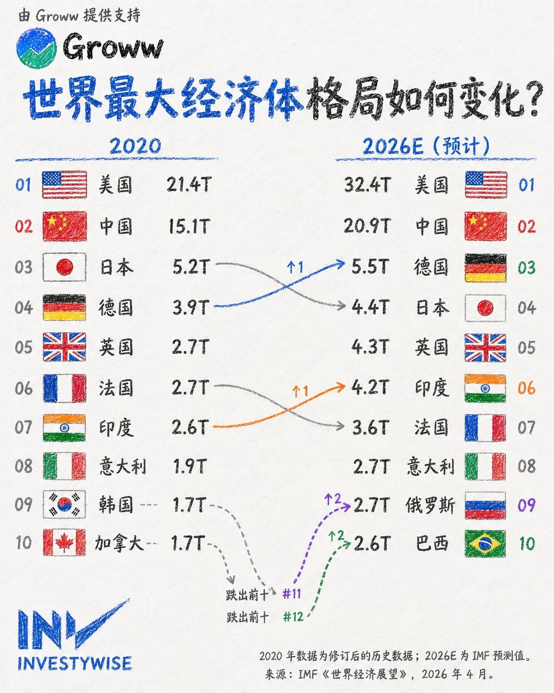 脱实向虚的泡沫破裂时，世界经济的牌桌最终还是回到了资源与制造者的手里。

IMF