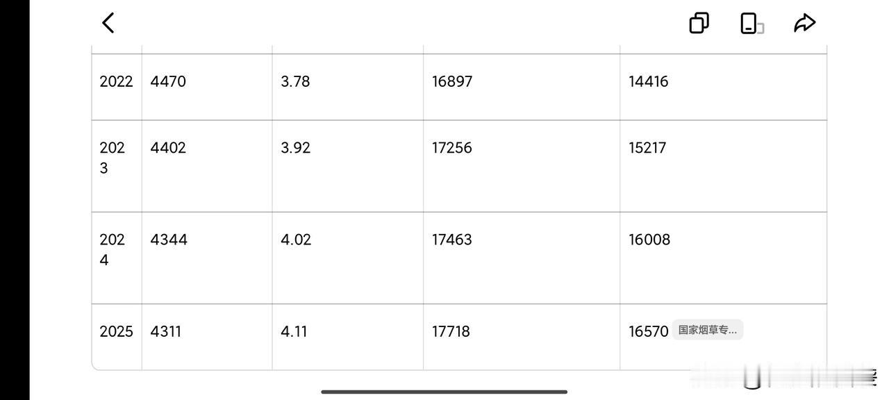 据公开数据显示，最近10多年，中国香烟的销售总量逐年下降，但是单箱平均批发价却逐