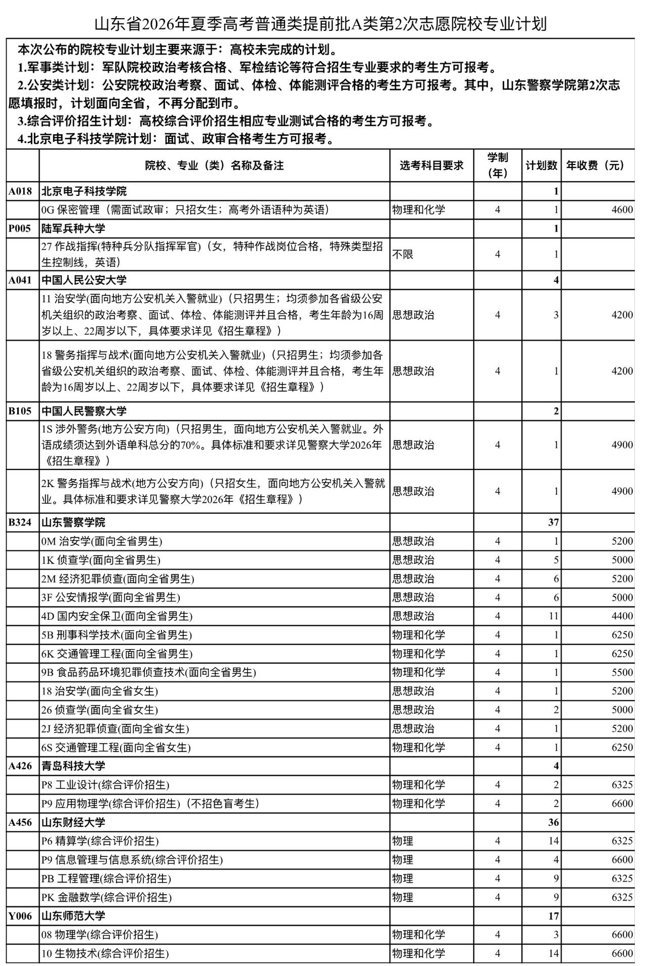 今年(26)山东警察学院缺额很多。
