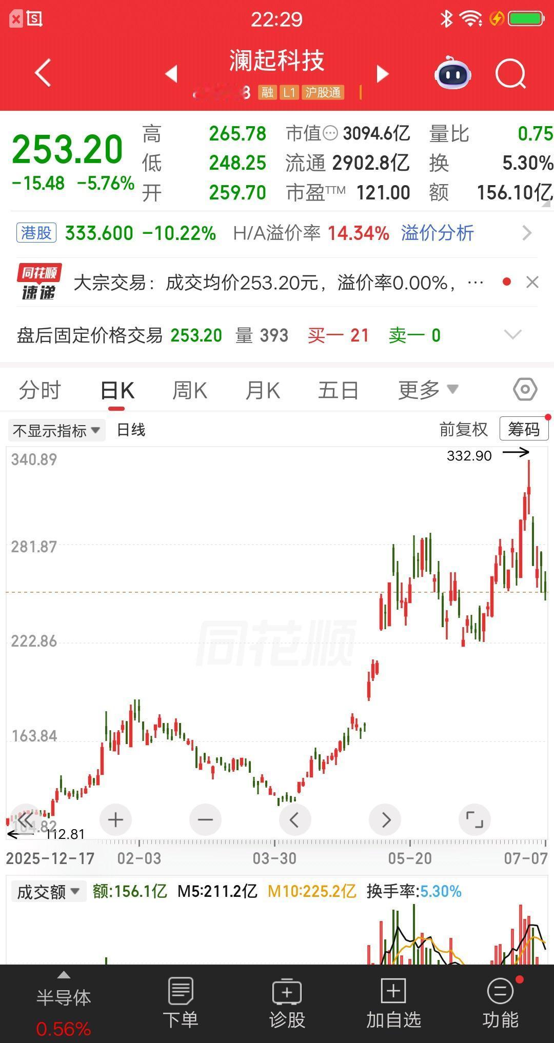 一位股民在144元建仓500股澜起科技，他决定先买四分之一的仓位，如果上涨就找机