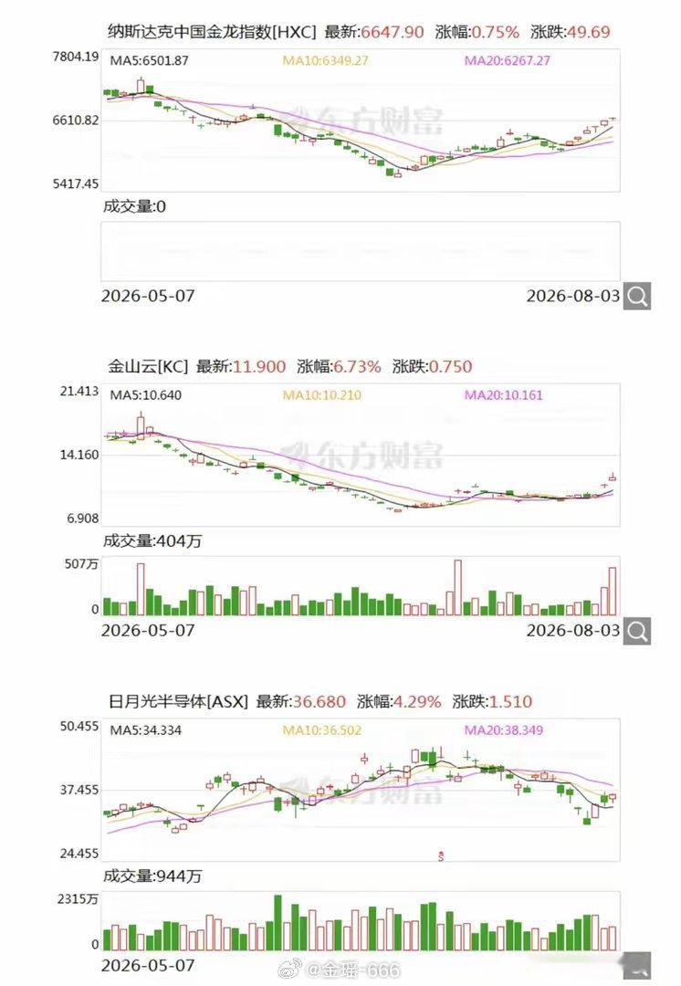重磅！外盘全线爆发！全球暖风彻底吹透，今日A股有望放量强攻突破3900点宝子们，