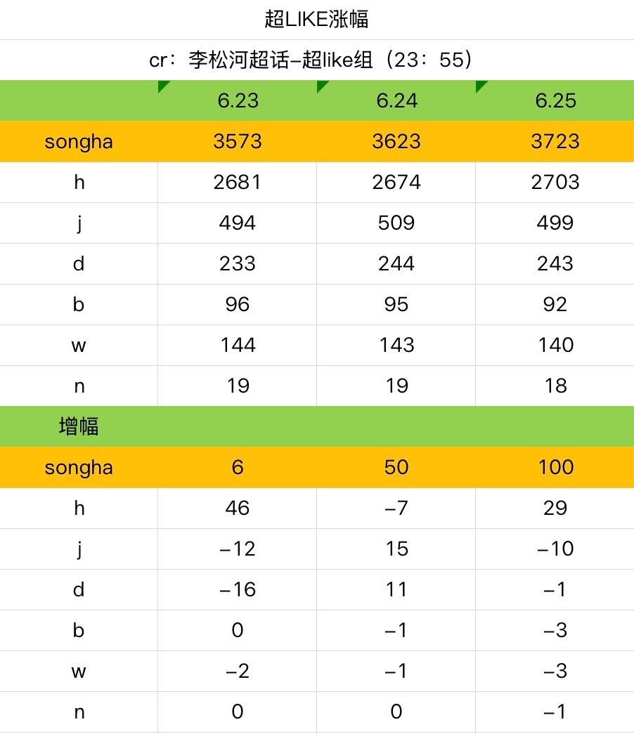 李松河 大家真的太厉害了，本来昨天涨了50个我就已经特别震惊了，结果今天居然上涨