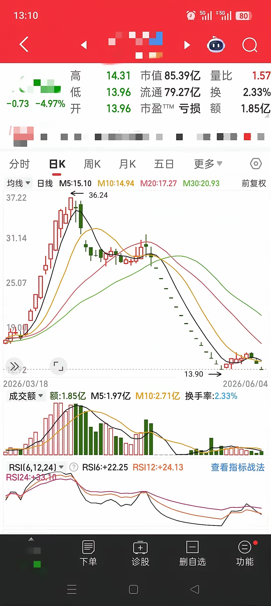 14个跌停板以后，又遭两个跌停板。马上就要破近期新低13.9了。有多少人是冲着一