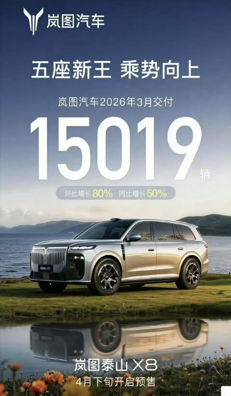 岚图汽车3月份销量不错啊，来到了15000辆了，同比环比都是大涨的。
岚图一直走