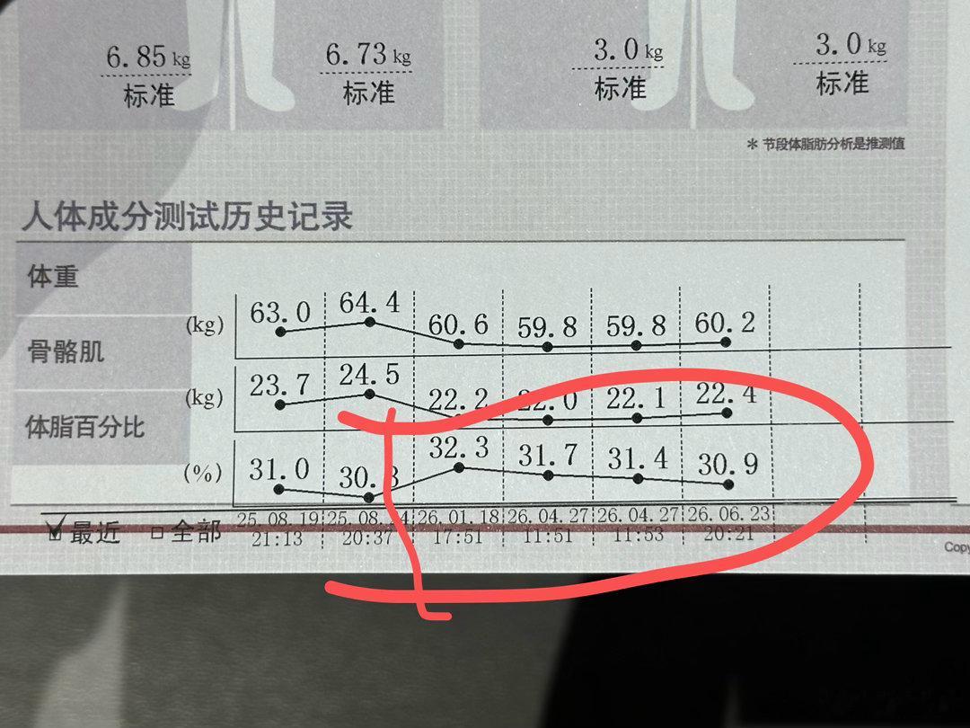 好歹就是说体脂率掉了 