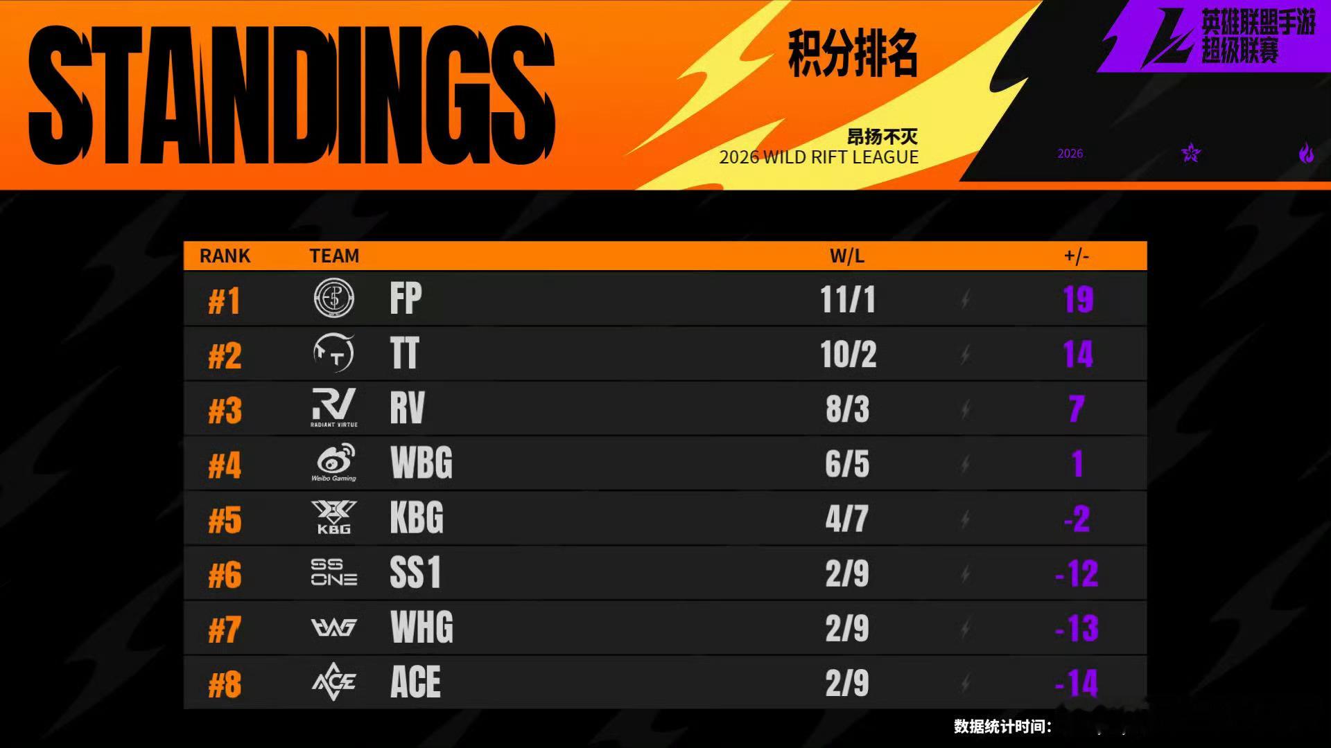 2026WRL夏季赛  常规赛W6D2【今日赛果+明日预告】今日比分：⭐ WBG