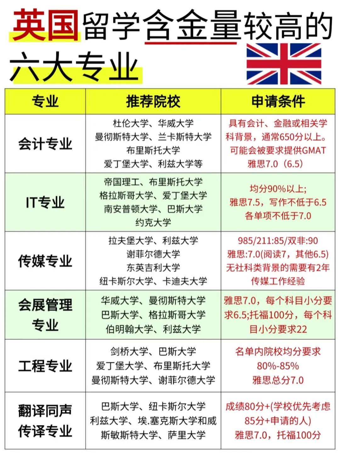 英国留学选什么专业好❓一起来看看英国大学含金量高的六个专业吧[灵光一闪]
英国留