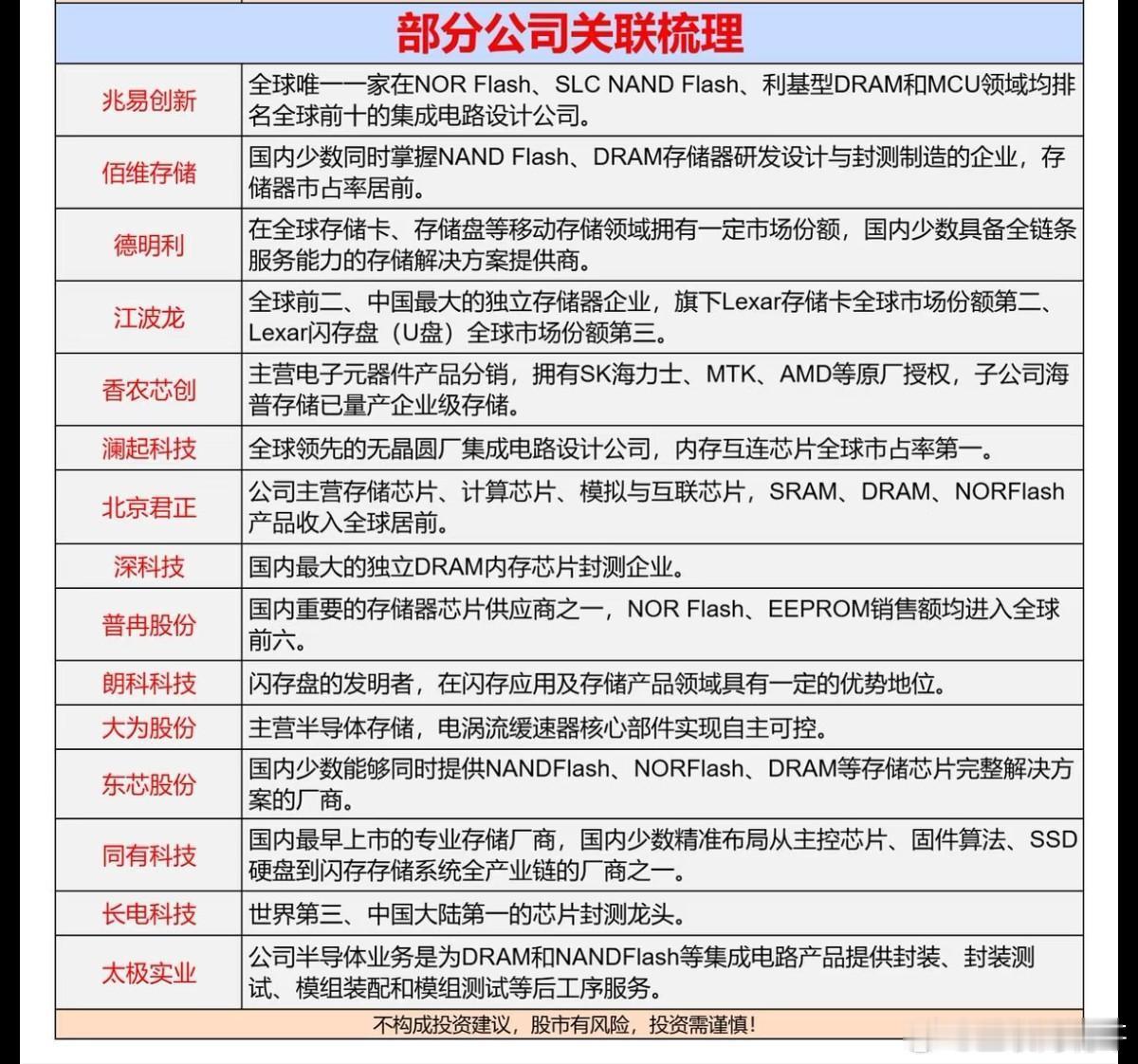 存储芯片赛道热度飙升：拆解全产业链，理性看待分歧与机遇存储芯片赛道的热度，正在A