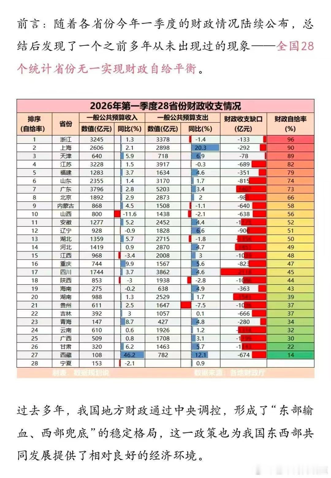 首次！全国无一省实现财政自平衡 