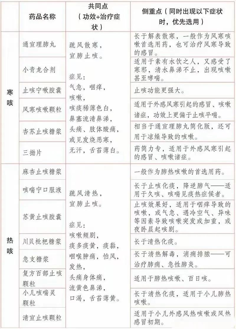 你是否在咳嗽时感到苦恼，不知该选哪种中成药？别担心，本期文章就为你总结了一些常用