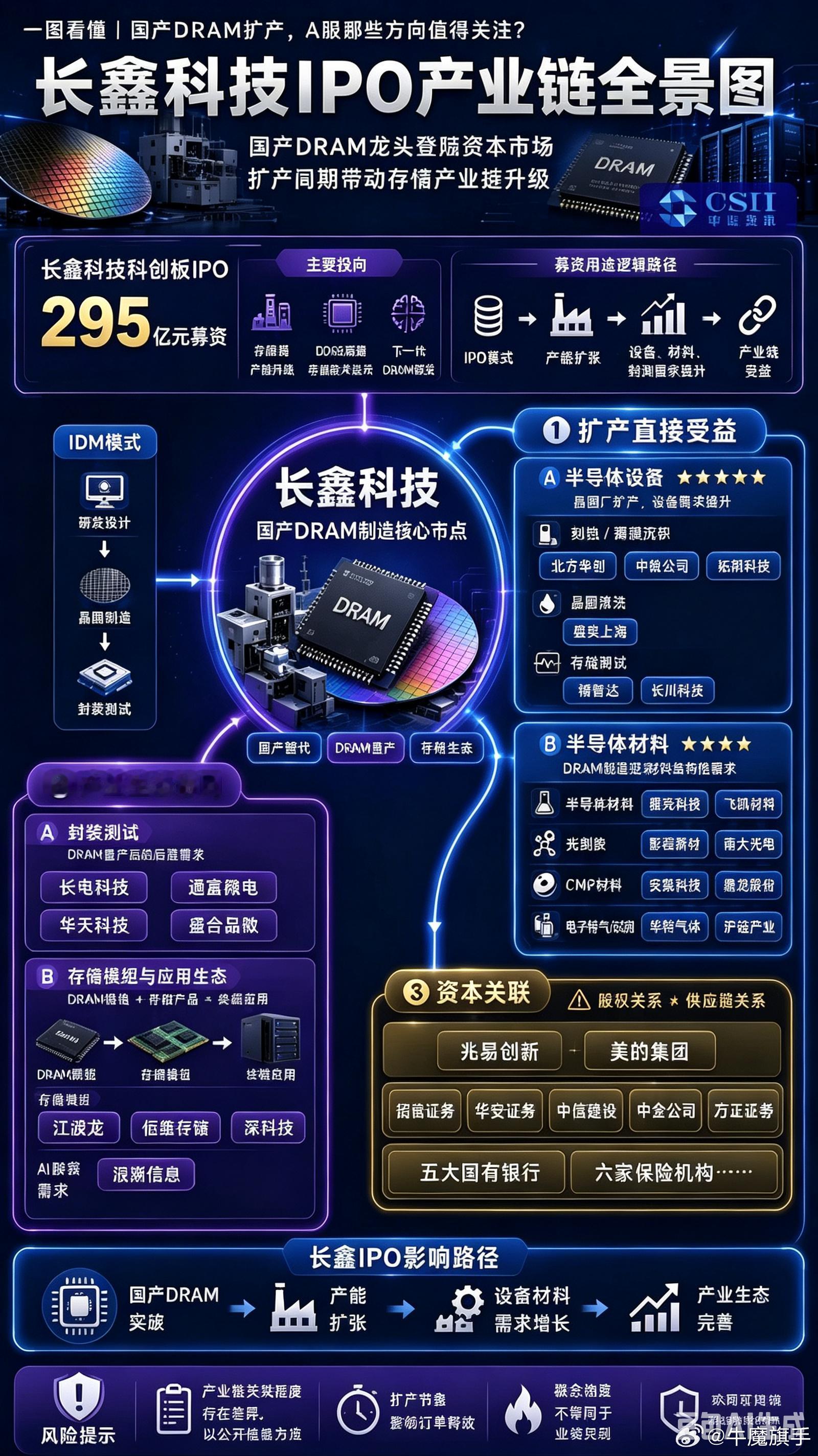 年内最大IPO长鑫科技7月16日打新，产业链名单出炉（附股） 