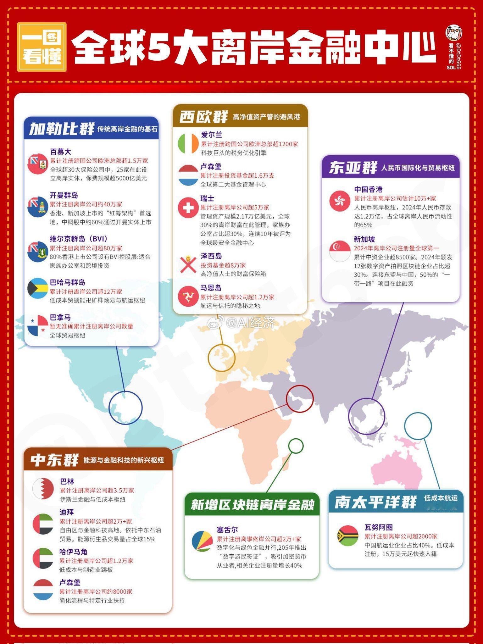 全球五大金融中心 AI制图 ​​​