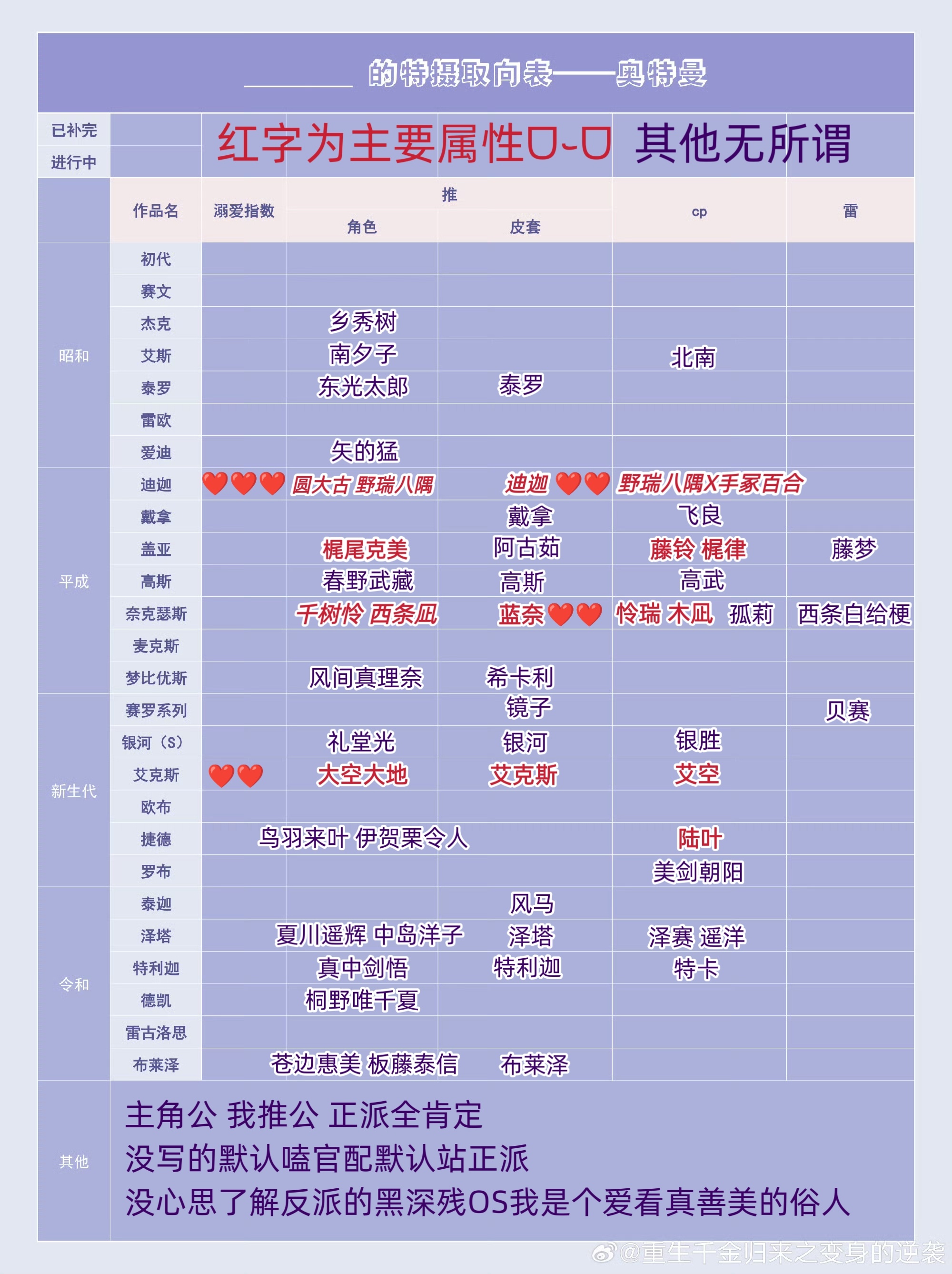 好久没有更新偶的特摄属性图了（其实只有铠甲勇士奥特曼）。最近在回看迪迦又想回坑特