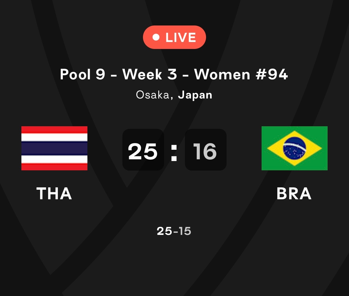 第二局泰国🇹🇭女排再拿一局，25-16！18-15之后，泰国女排打了一波7-