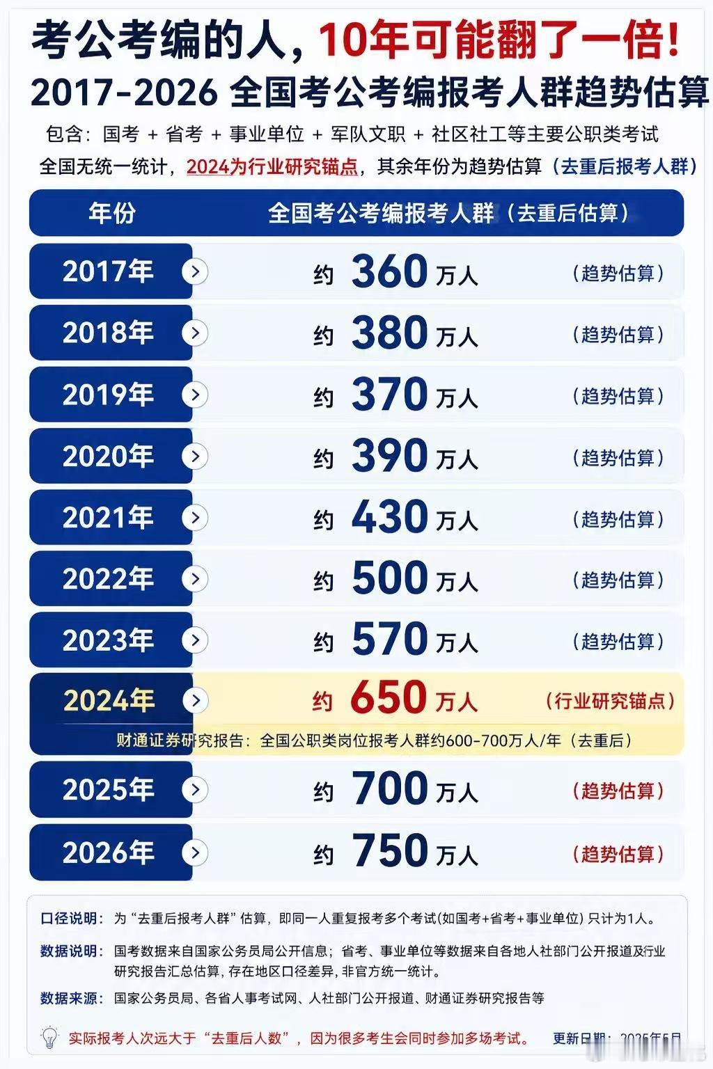 考公考编的人，10年可能翻了一倍。 