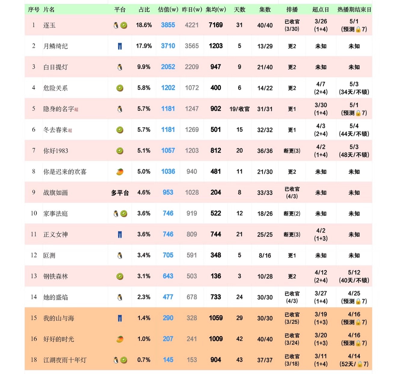 感觉张凌赫有些崩溃了大盘节日持续下降中，跌回2.1e以内，新剧没有填上因为逐玉完
