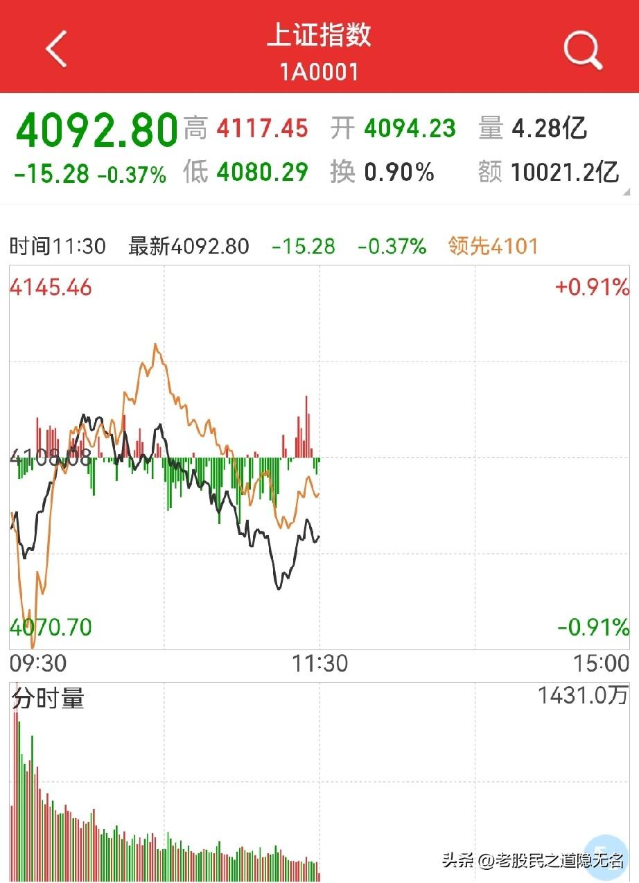 老股民：早盘让我迷茫，中盘让我释然…
昨天尾盘的强势，包括今天早盘的低开高走，一