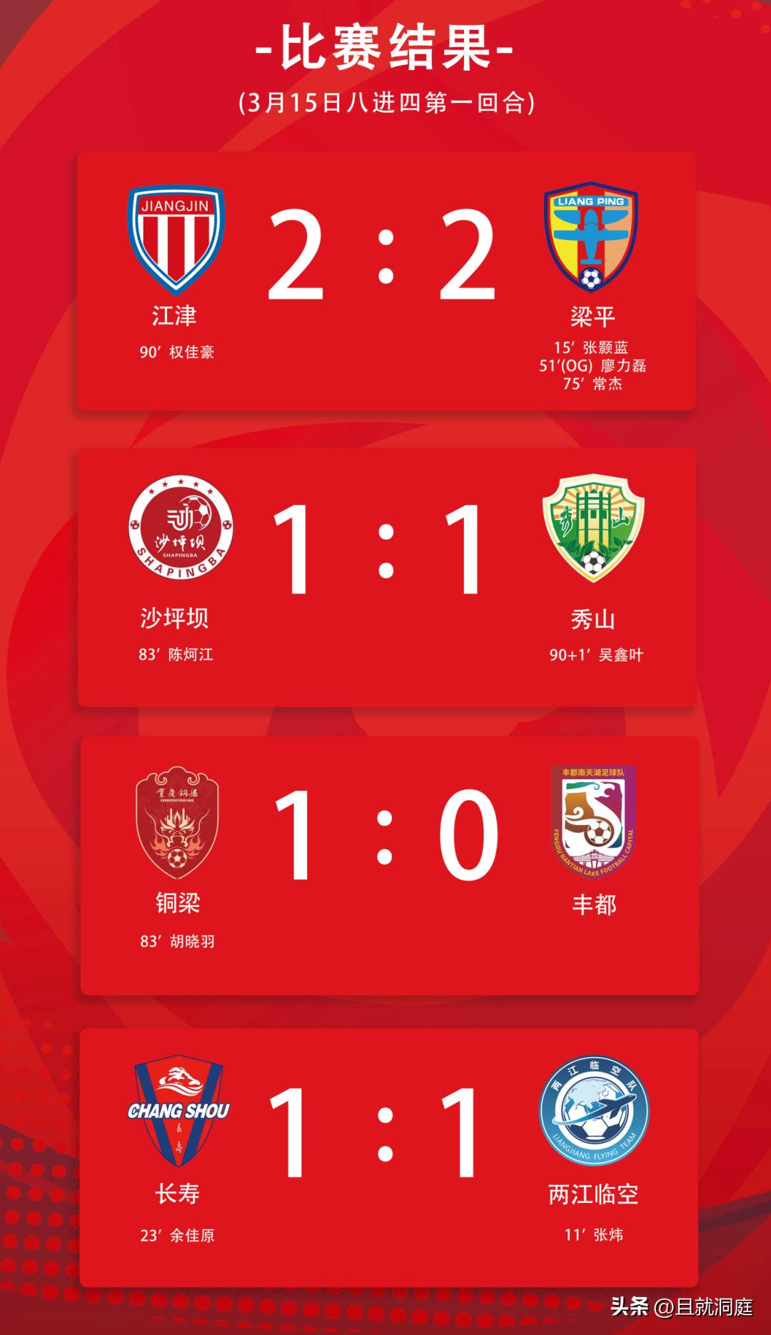 渝超联赛八进四第一回合比赛结束，除了铜梁1比0丰都外，其他三场比赛都是平局收场，