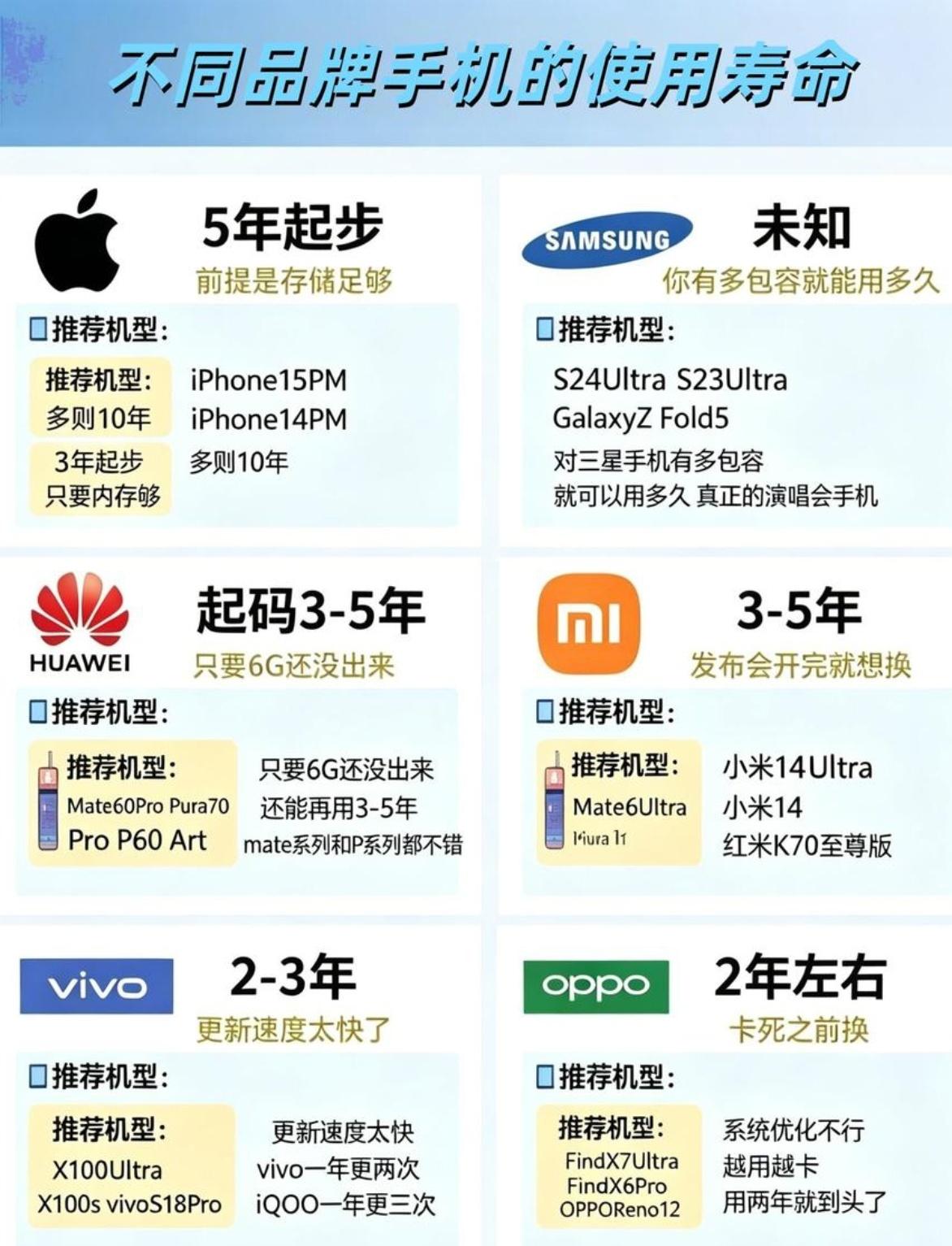 各品牌手机真实寿命盘点！
 
苹果手机耐用天花板，正常用5年起步，大内存机型撑七