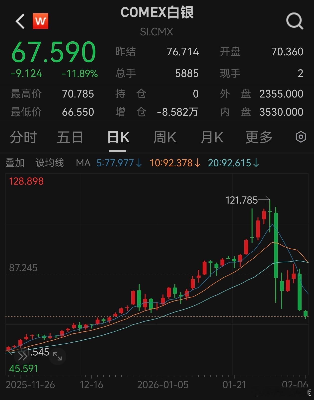 黄金白银比特币暴跌最近跌的最多是比特币，其次白银，黄金还是相对抗跌的。 