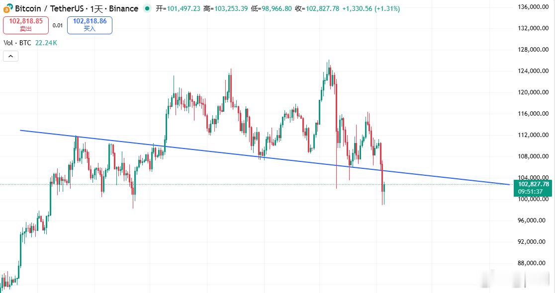 区块链[超话]   市场在这里直接走V反的可能性比较小，最关键的压力位在1045