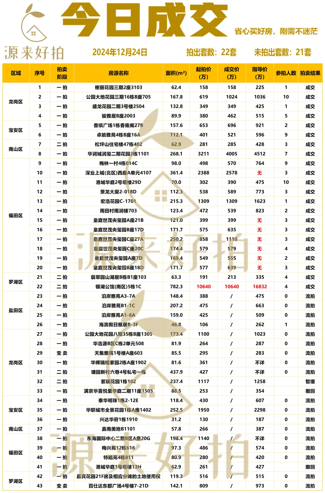 今日法拍成交22套