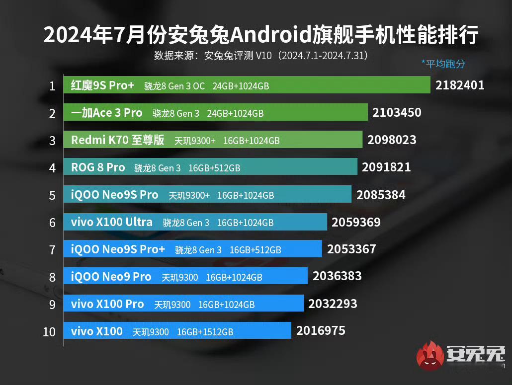 7月旗舰手机性能跑分榜，8g3领先版比8g3常规版多8万分左右，榜一大哥 红魔9
