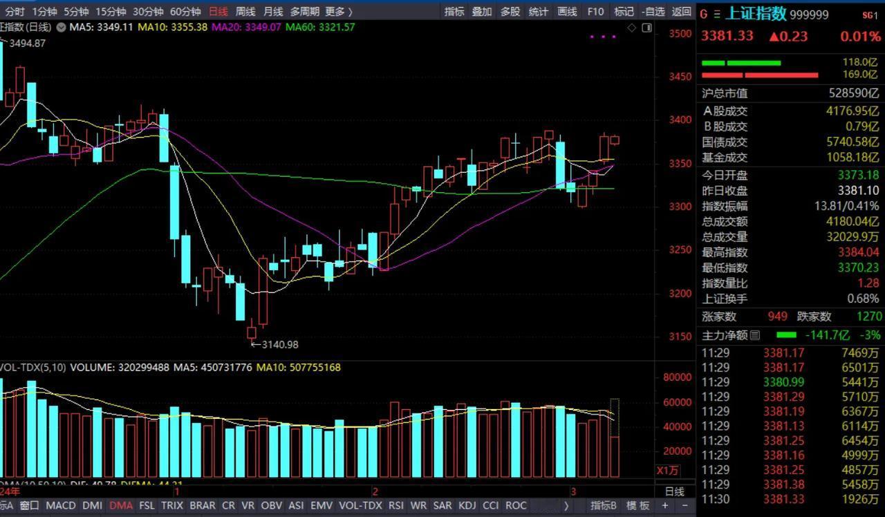 周五上午收盘了，收在了3381，这个3381正好是昨天的收盘价，虽然看上去好像是