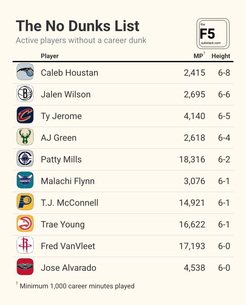 看到Owen Phillips发的现役0扣篮球员身高排名，才意识到威尔森在NBA