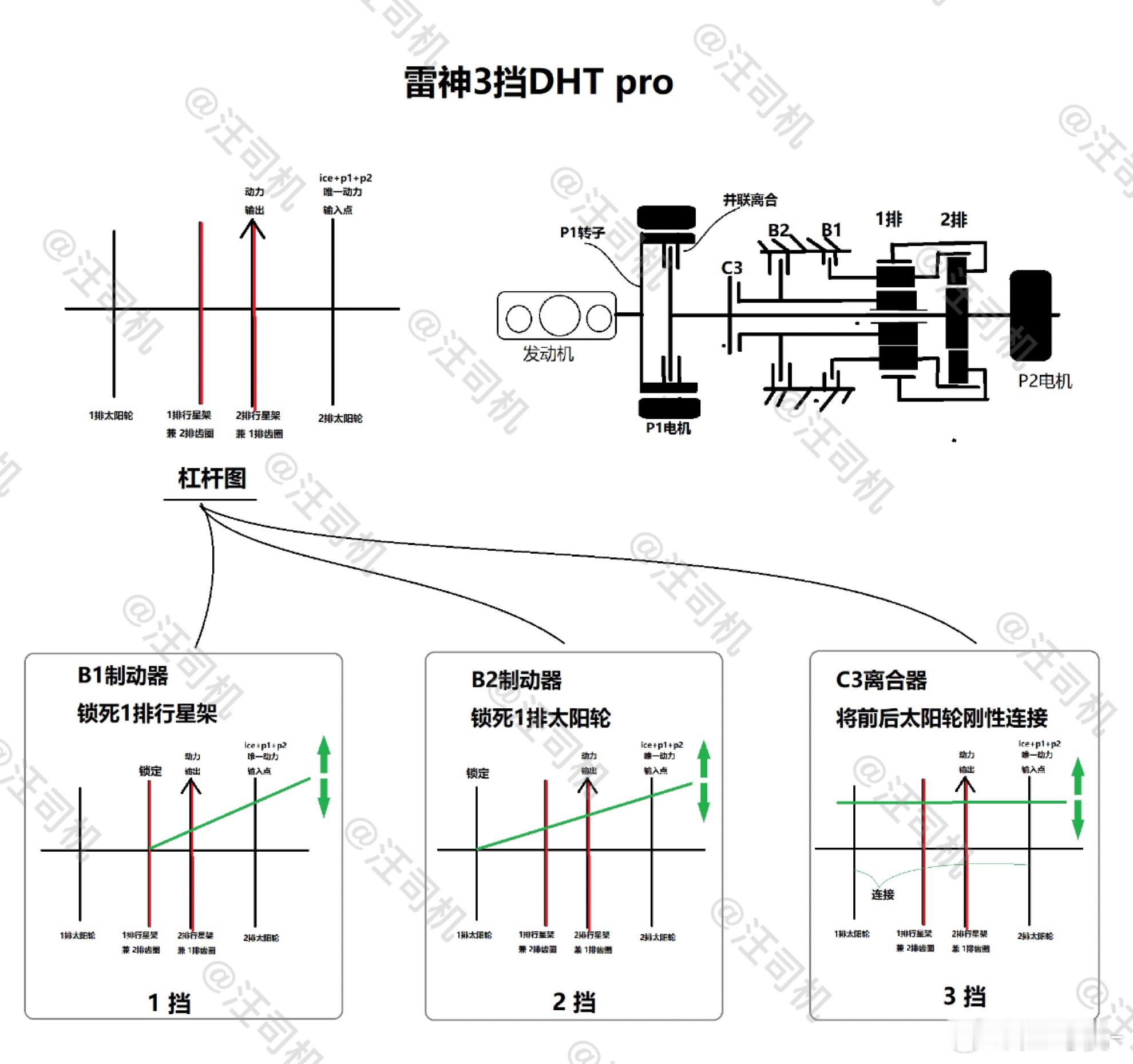 雷神3DHT pro在领克900 的2.0t版本上不仅得以保留，还进一步增加了功