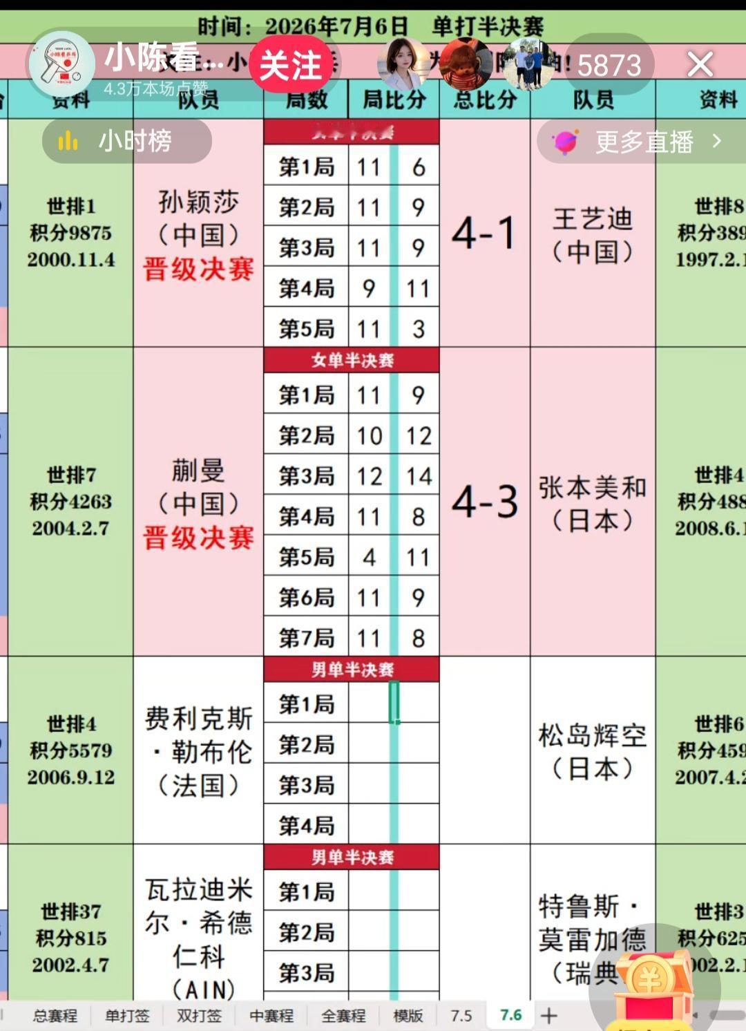 [烟花][烟花][烟花][给力][给力][给力][击掌][击掌]
蒯曼4:3再次
