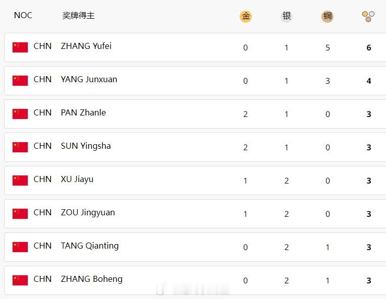 2024巴黎奥运会，中国代表团奖牌榜（图1）。游泳张雨霏以1银5铜共6枚奖牌居榜