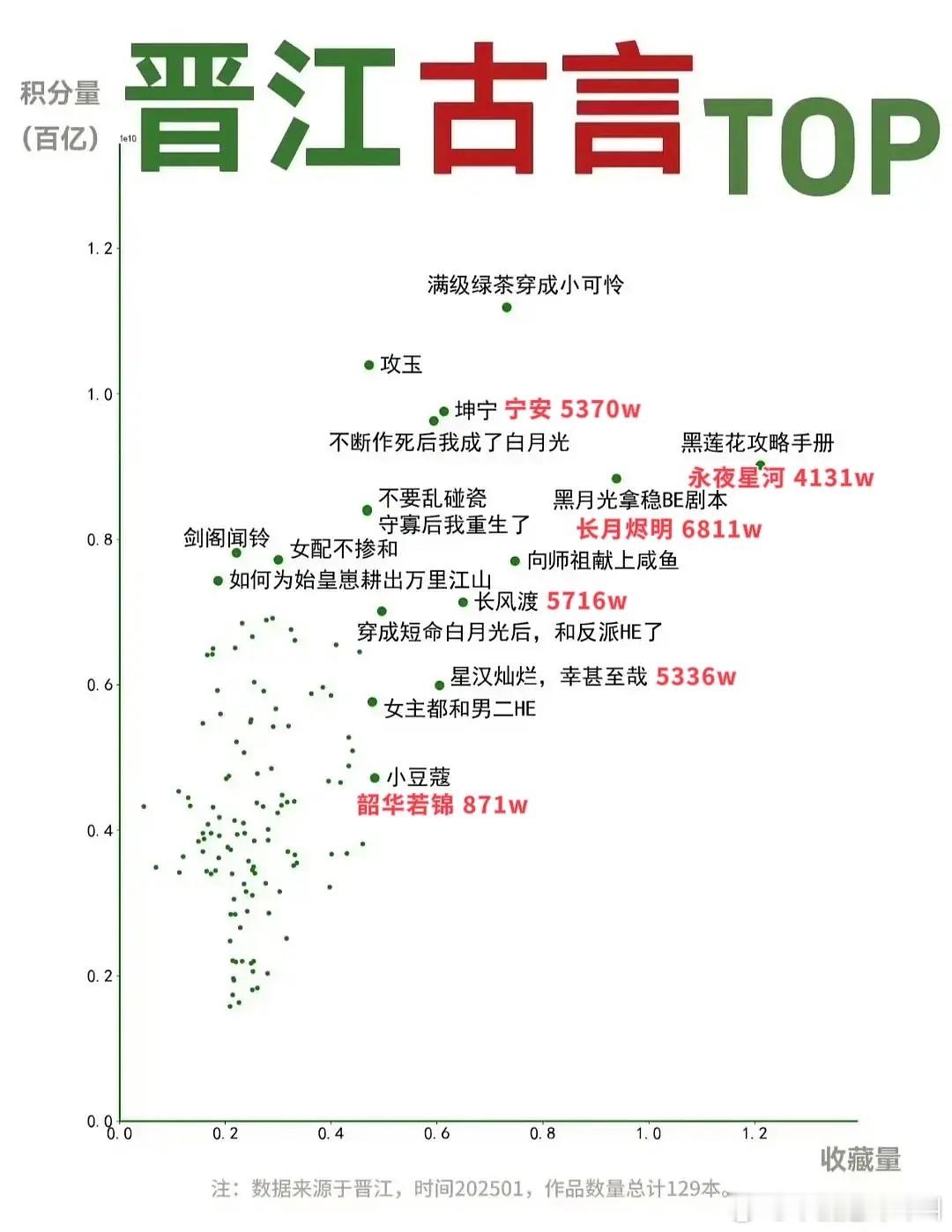 晋江古言Top 影视化播出情况 ​​​