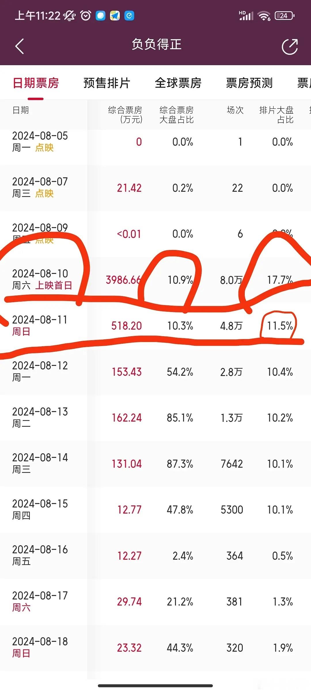 于适后台这么硬呢，花钱保排片 ​​​