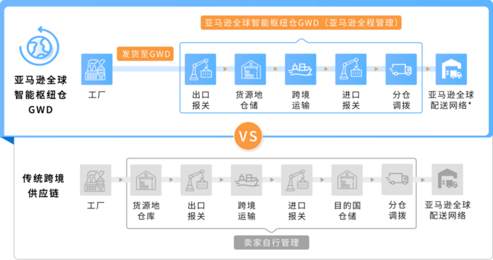 亚马逊全球智能枢纽仓深圳首仓正式启用 卖家仓储成本最高降45%