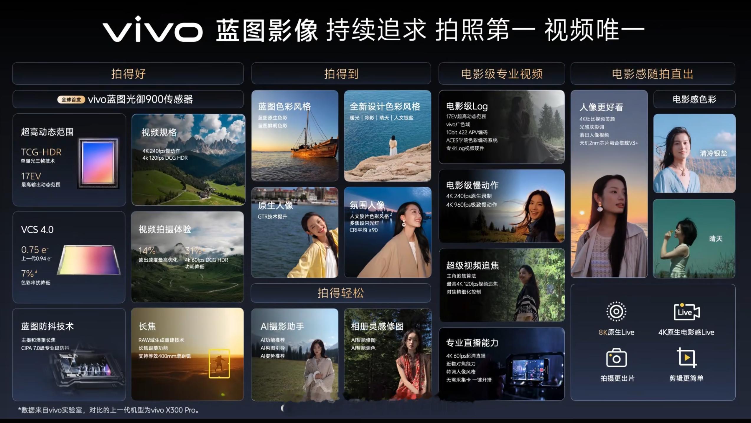 一张图看 vivo X500 系列影像升级点，大部分是 Pro 和 Pro Ma