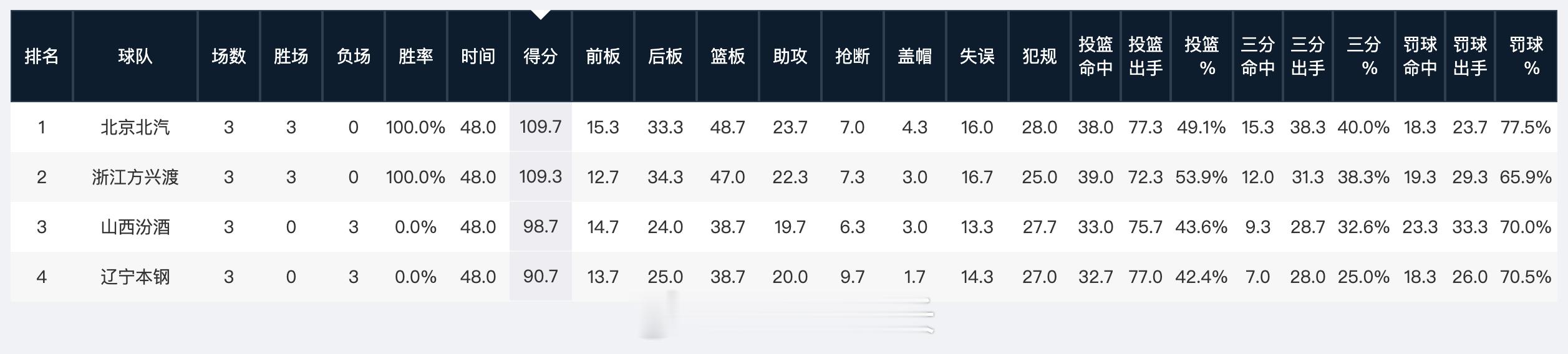 半决赛四支球队技术统计如下，进入决赛的两支球队数据突出。北京广厦会师CBA总决赛