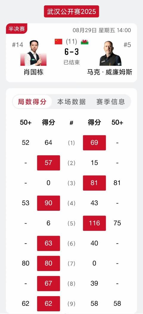 强势逆转，肖国栋再进决赛！首场半决赛，肖国栋在2-3后连拿4局，并在制胜局落后5