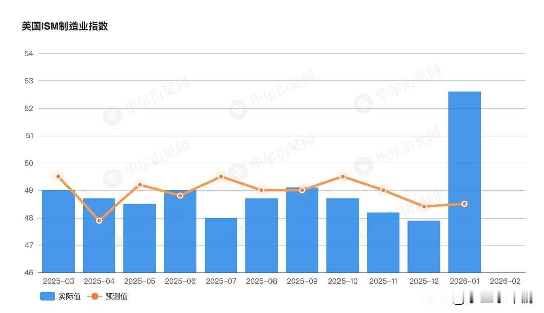 制造业同步回暖！美国1月ISM制造业扩张速度创2022年2月以来最快
 
美国1
