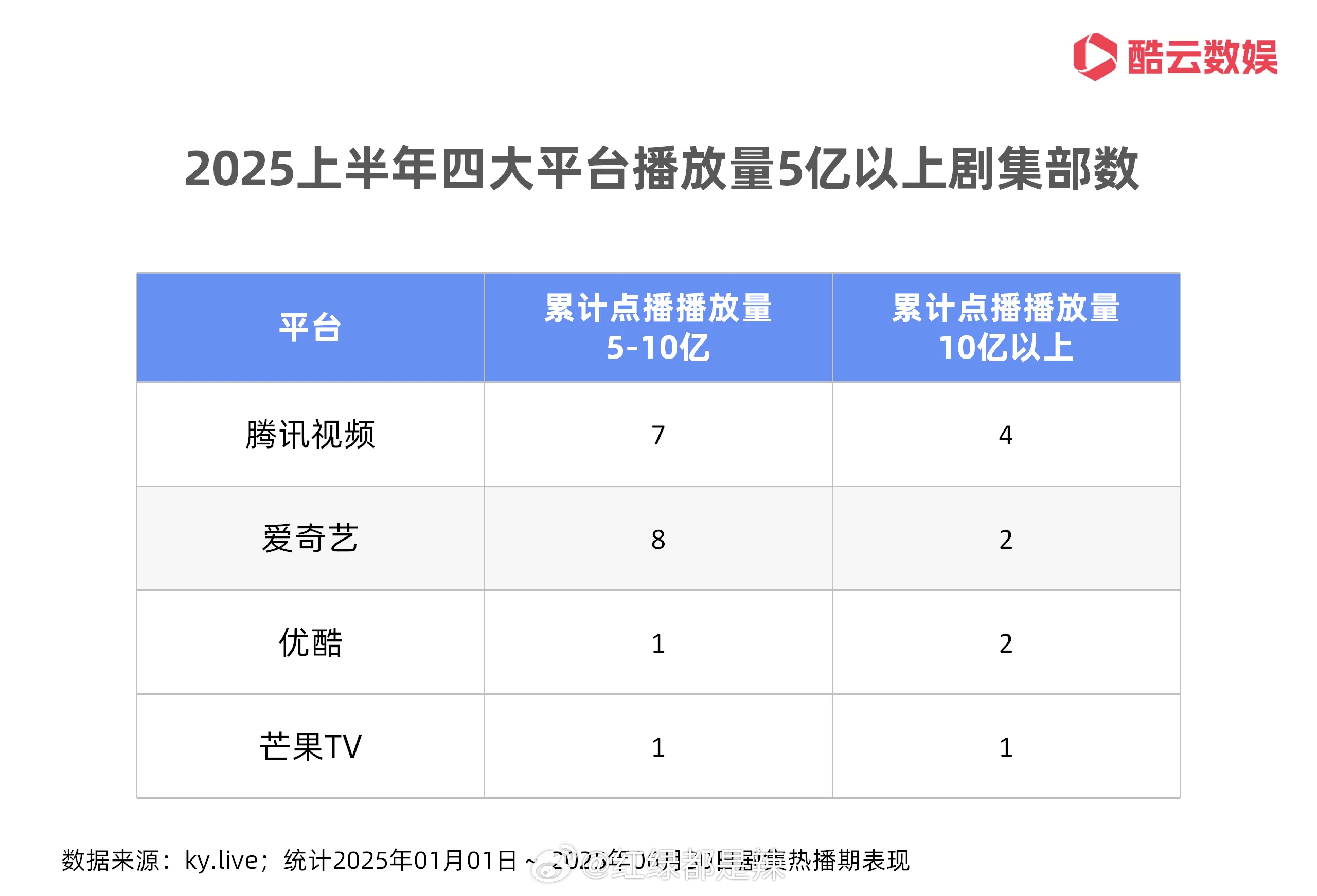 2025上半年四大平台播放量5亿以上剧集部数 ​​​