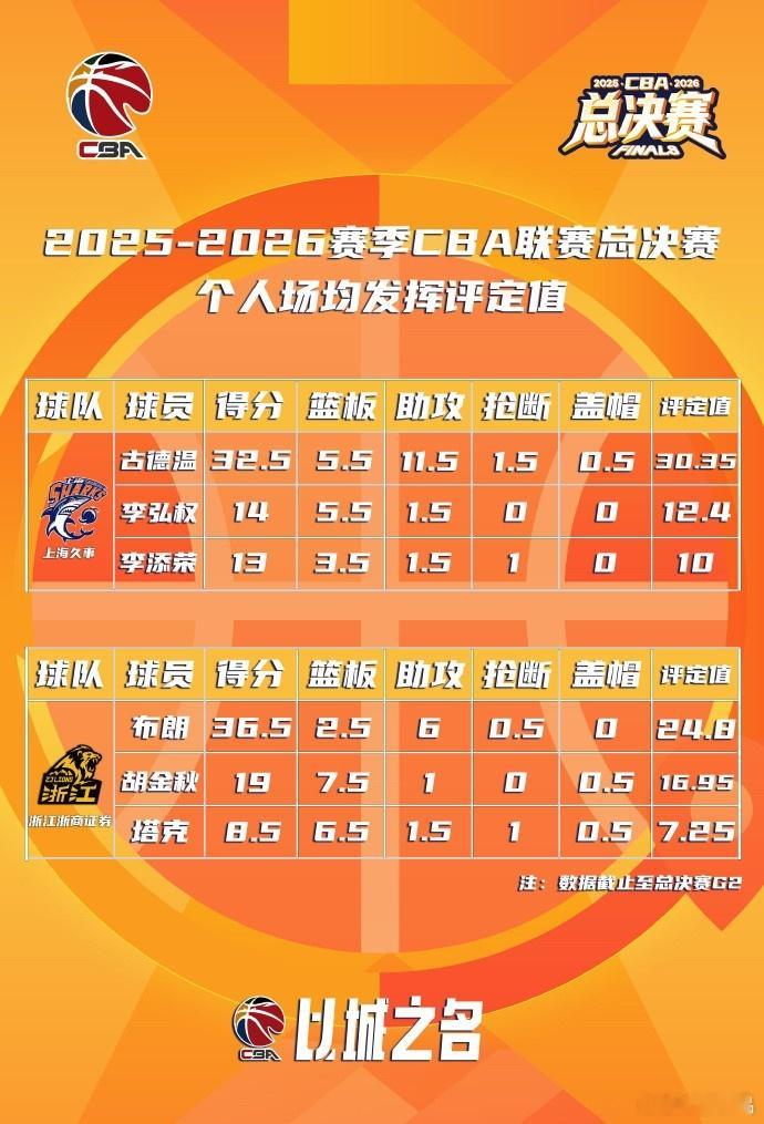 5月29日讯 昨晚CBA总决赛G2，上海91-88险胜广厦，大比分2-0领先。今