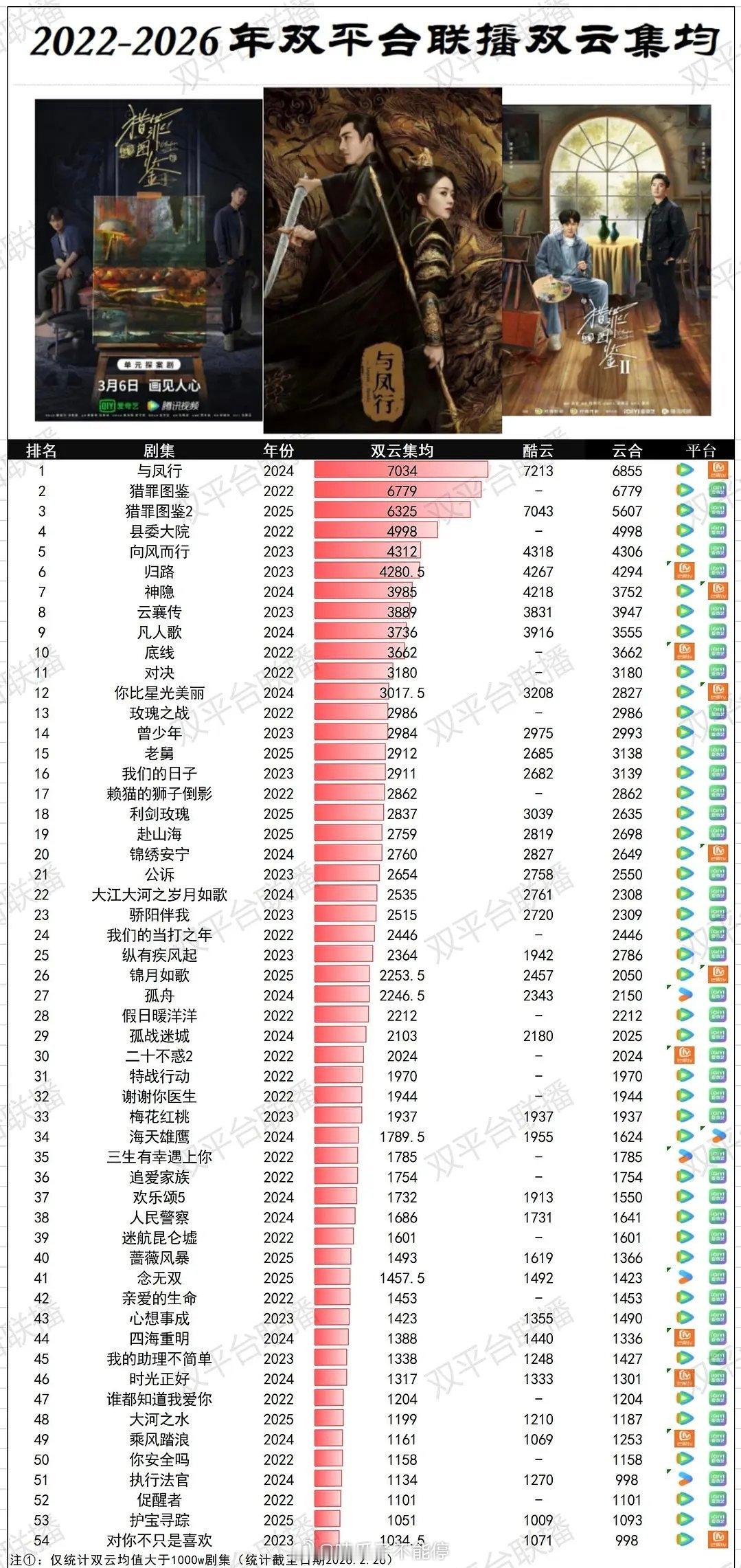 2022-2026联播剧双云集均 檀健次前3占2！ 