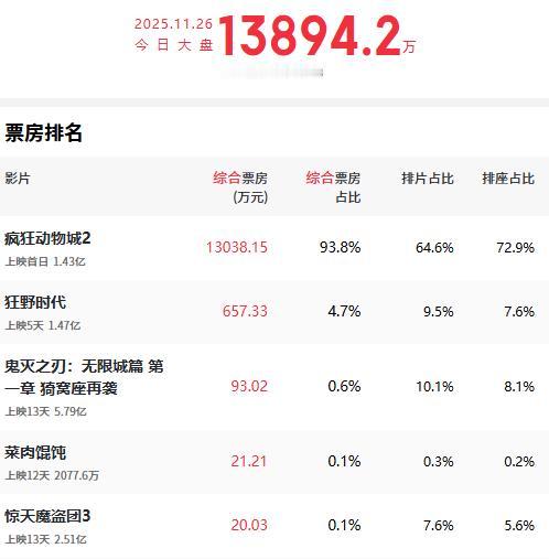 动画电影《疯狂动物城2》带热市场，首部票房破20亿的进口动画电影将诞生。

今天
