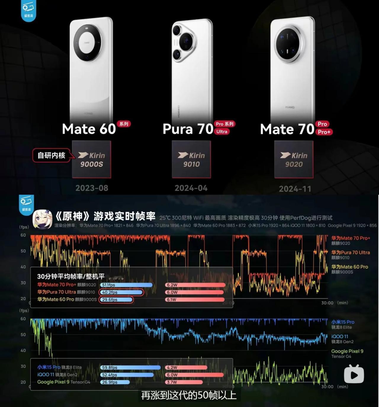 错了！错了！错了！
    没有人说，华为Mate70系列，是性能无敌旗舰手机。